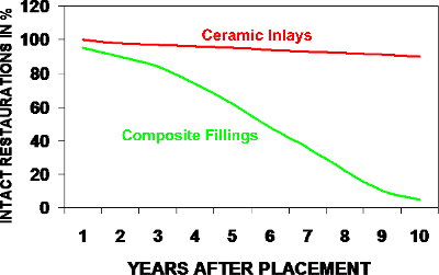Diagramm: longevity comparison between composite fillings and ceramic inlays