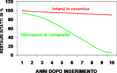 grafico: paragona la longevità fra otturazioni in composito ed intarsi in ceramica
